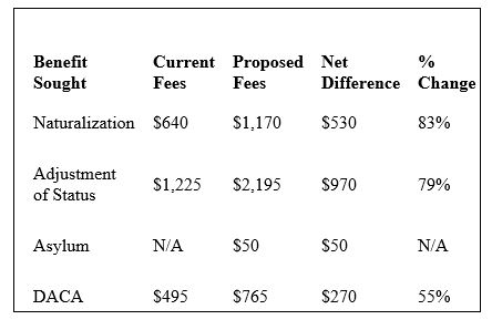 New Immigration Fees
